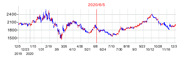 2020年6月5日 09:52前後のの株価チャート